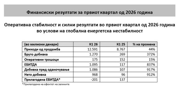 operativna-stabilnost-i-silni-rezultati-vo-prviot-kvartal-od-2026-godina-vo-uslovi-na-globalna-energetska-nestabilnost-02.jpg