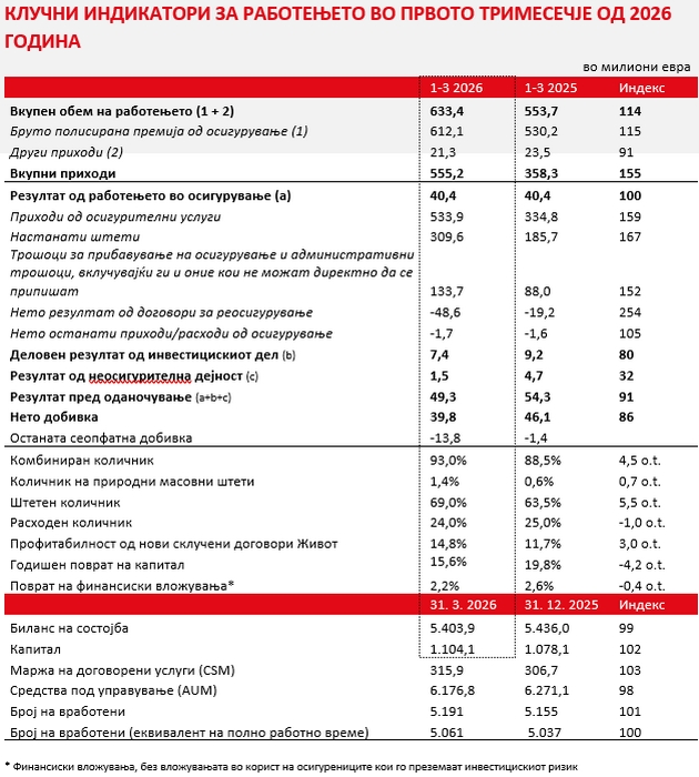 informacija-za-rabotenjeto-na-grupacija-triglav-vo-prvoto-trimesechje-od-02.JPG