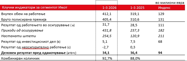 informacija-za-rabotenjeto-na-grupacija-triglav-vo-prvoto-trimesechje-od-03.JPG
