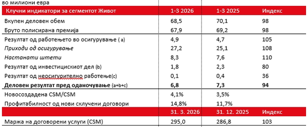 informacija-za-rabotenjeto-na-grupacija-triglav-vo-prvoto-trimesechje-od-05.JPG