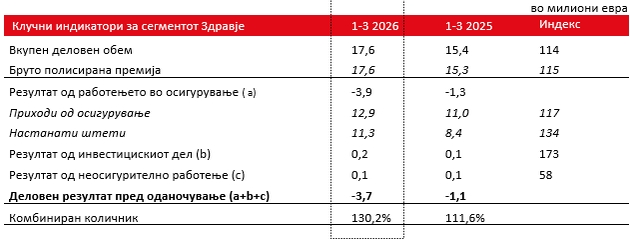 informacija-za-rabotenjeto-na-grupacija-triglav-vo-prvoto-trimesechje-od-06.JPG