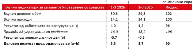 informacija-za-rabotenjeto-na-grupacija-triglav-vo-prvoto-trimesechje-od-07.JPG