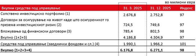 informacija-za-rabotenjeto-na-grupacija-triglav-vo-prvoto-trimesechje-od-08.JPG