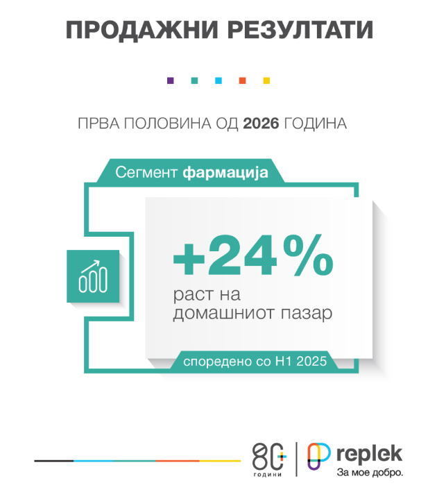 replek-so-zasilen-rast-na-domashniot-pazar-od-24-vo-prvoto-polugodie-od-2026-godina-01.jpg